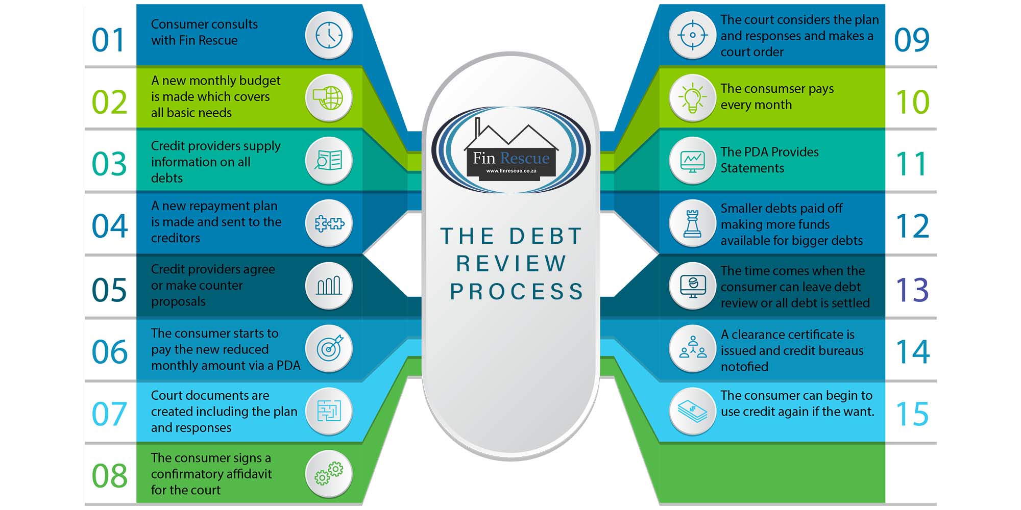 The debt review process infographic, showing 15 steps from the first consultation to a clearance certificate.